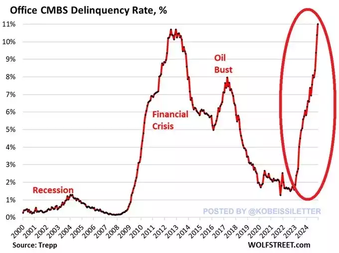 Office CMBS Delinquency Rate Per Cent 2025